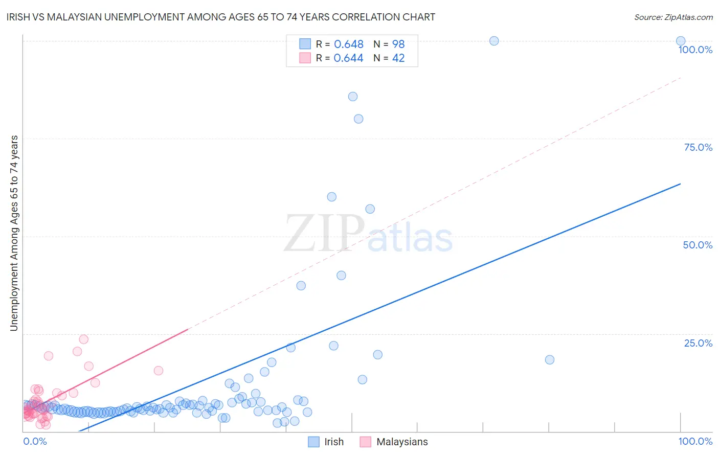 Irish vs Malaysian Unemployment Among Ages 65 to 74 years