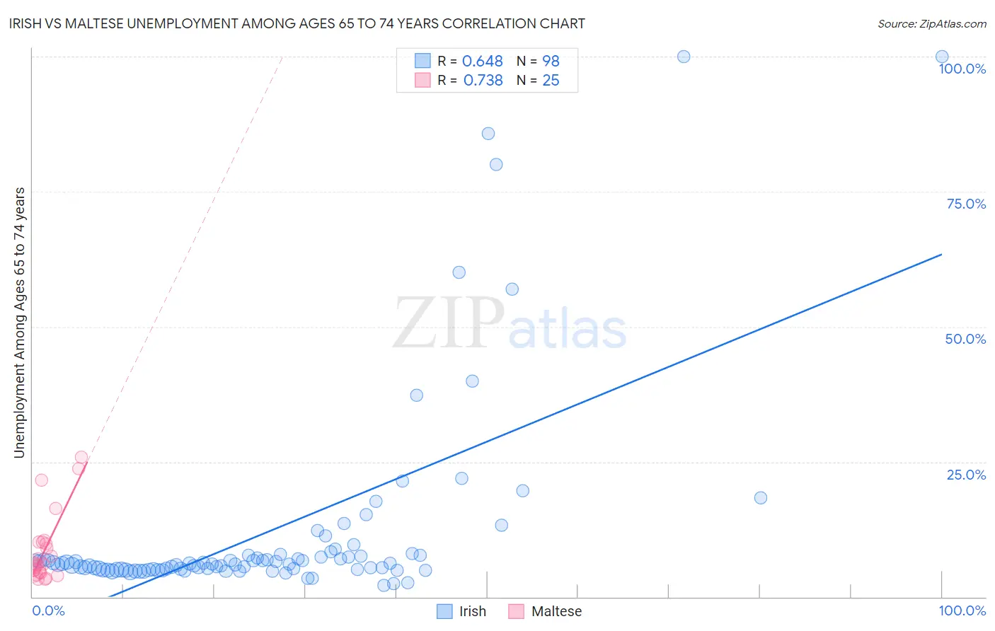 Irish vs Maltese Unemployment Among Ages 65 to 74 years