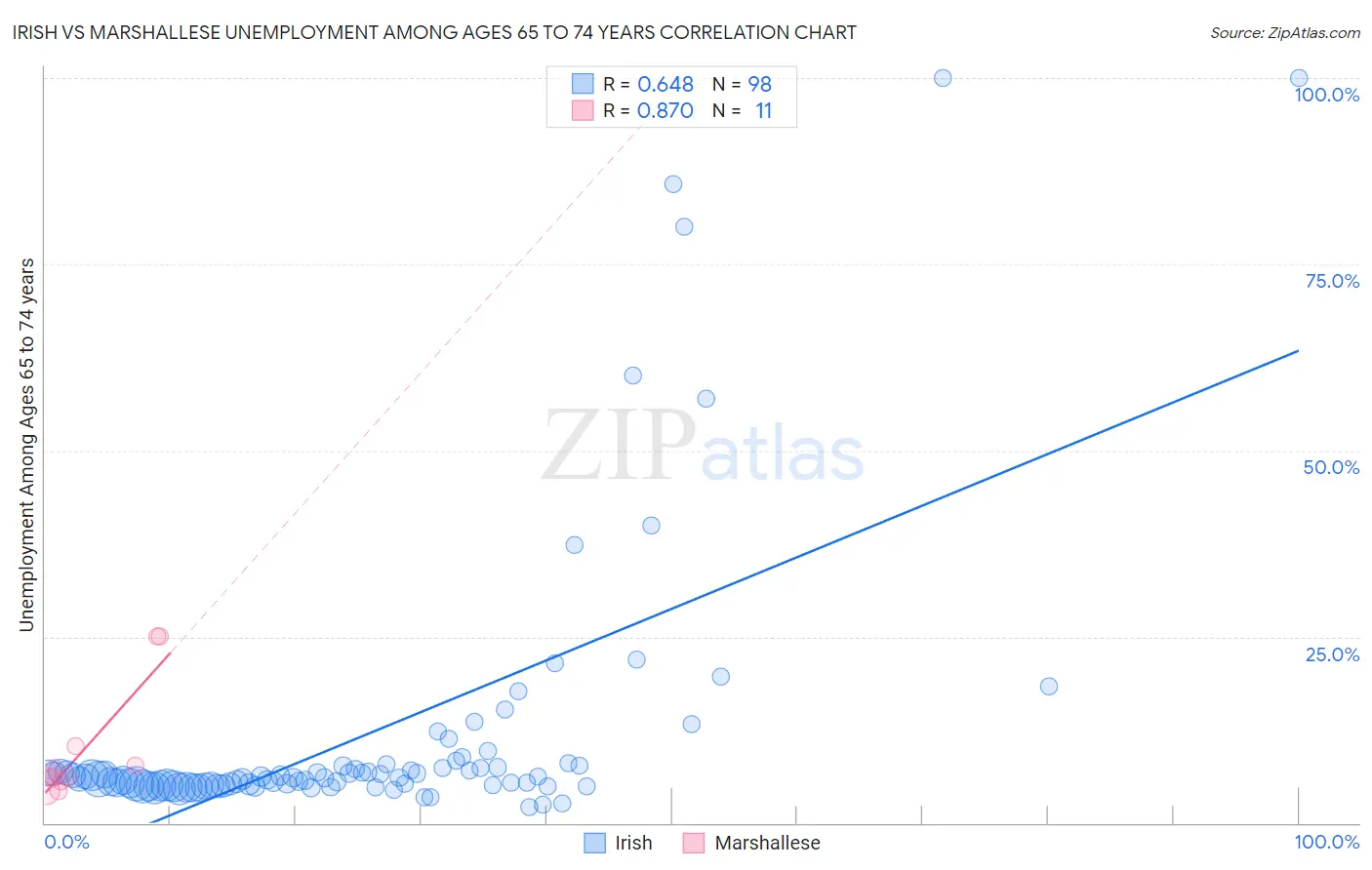 Irish vs Marshallese Unemployment Among Ages 65 to 74 years