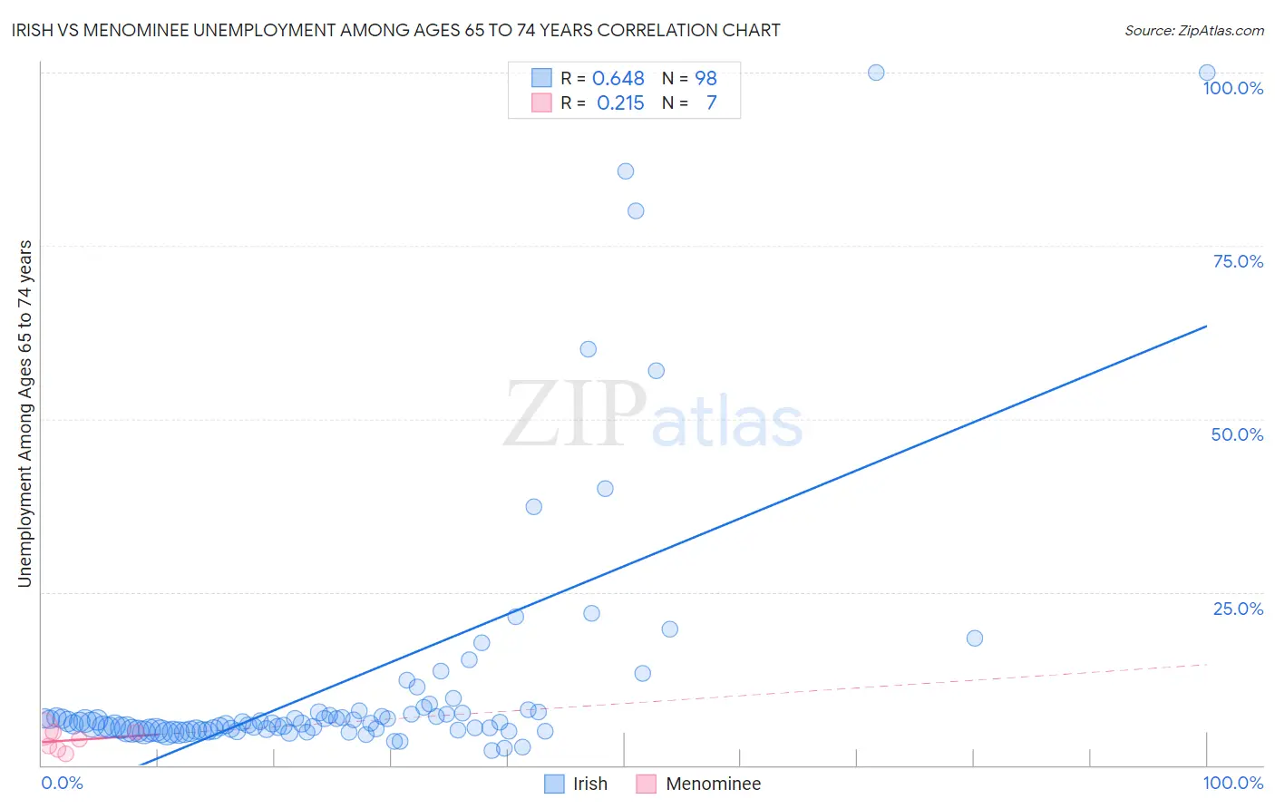 Irish vs Menominee Unemployment Among Ages 65 to 74 years