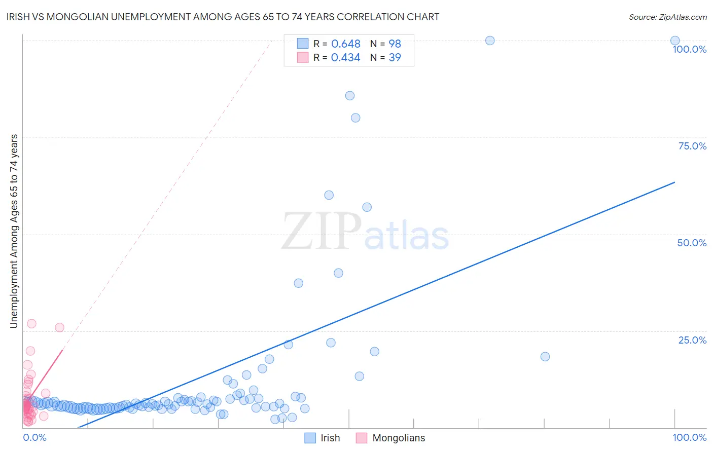 Irish vs Mongolian Unemployment Among Ages 65 to 74 years