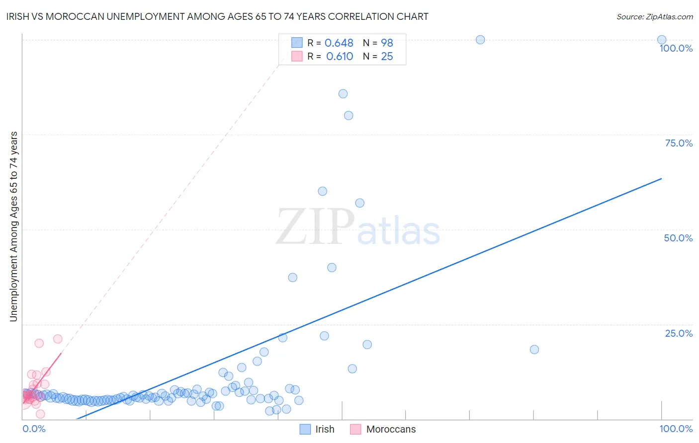 Irish vs Moroccan Unemployment Among Ages 65 to 74 years