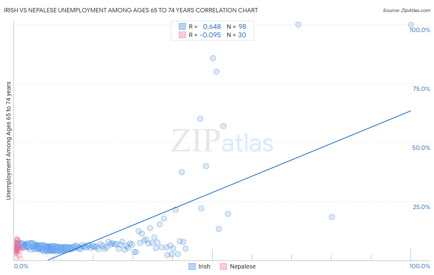 Irish vs Nepalese Unemployment Among Ages 65 to 74 years