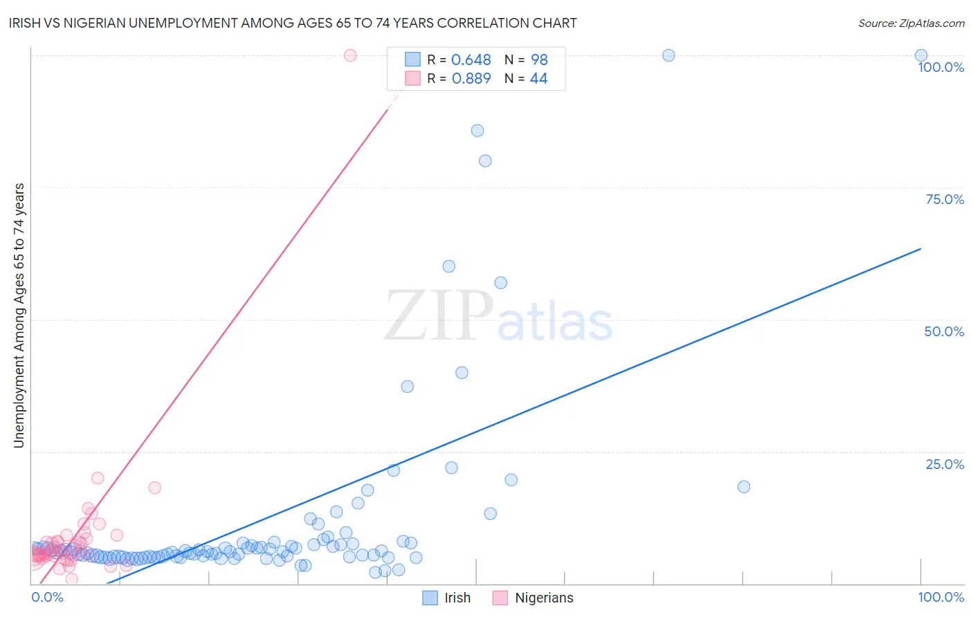 Irish vs Nigerian Unemployment Among Ages 65 to 74 years