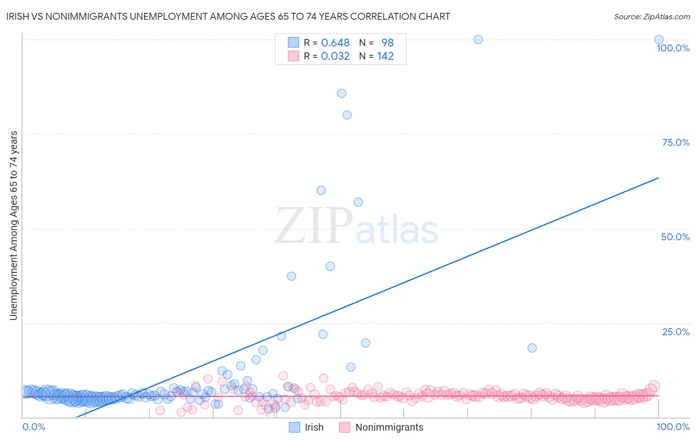 Irish vs Nonimmigrants Unemployment Among Ages 65 to 74 years