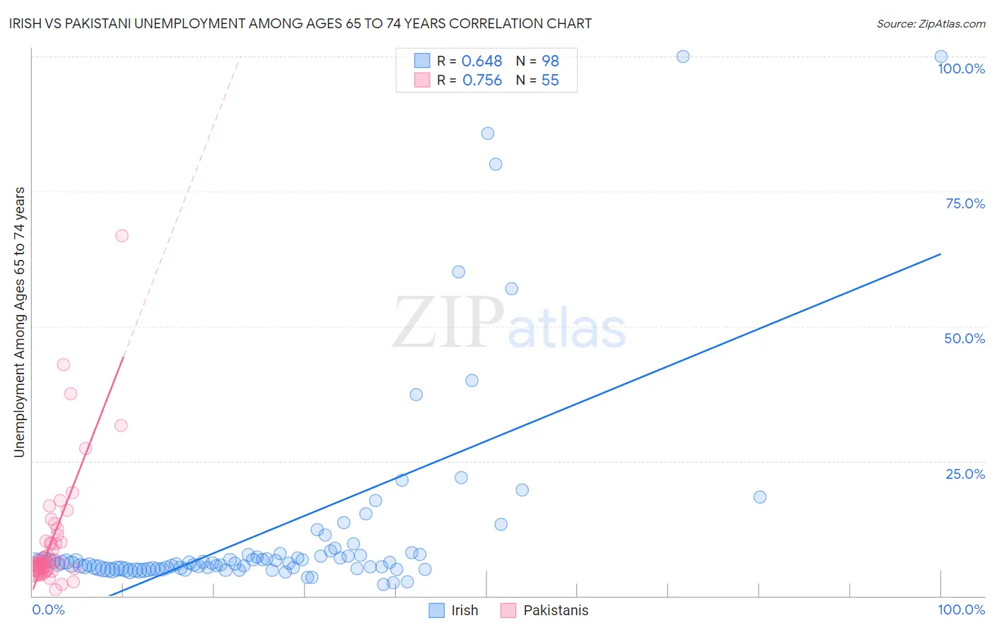 Irish vs Pakistani Unemployment Among Ages 65 to 74 years