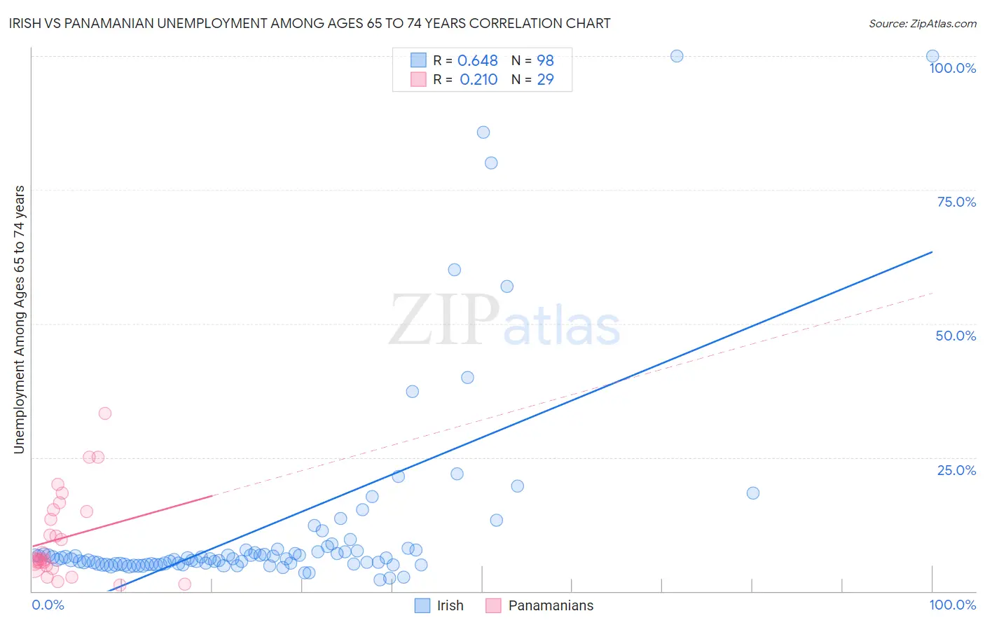 Irish vs Panamanian Unemployment Among Ages 65 to 74 years