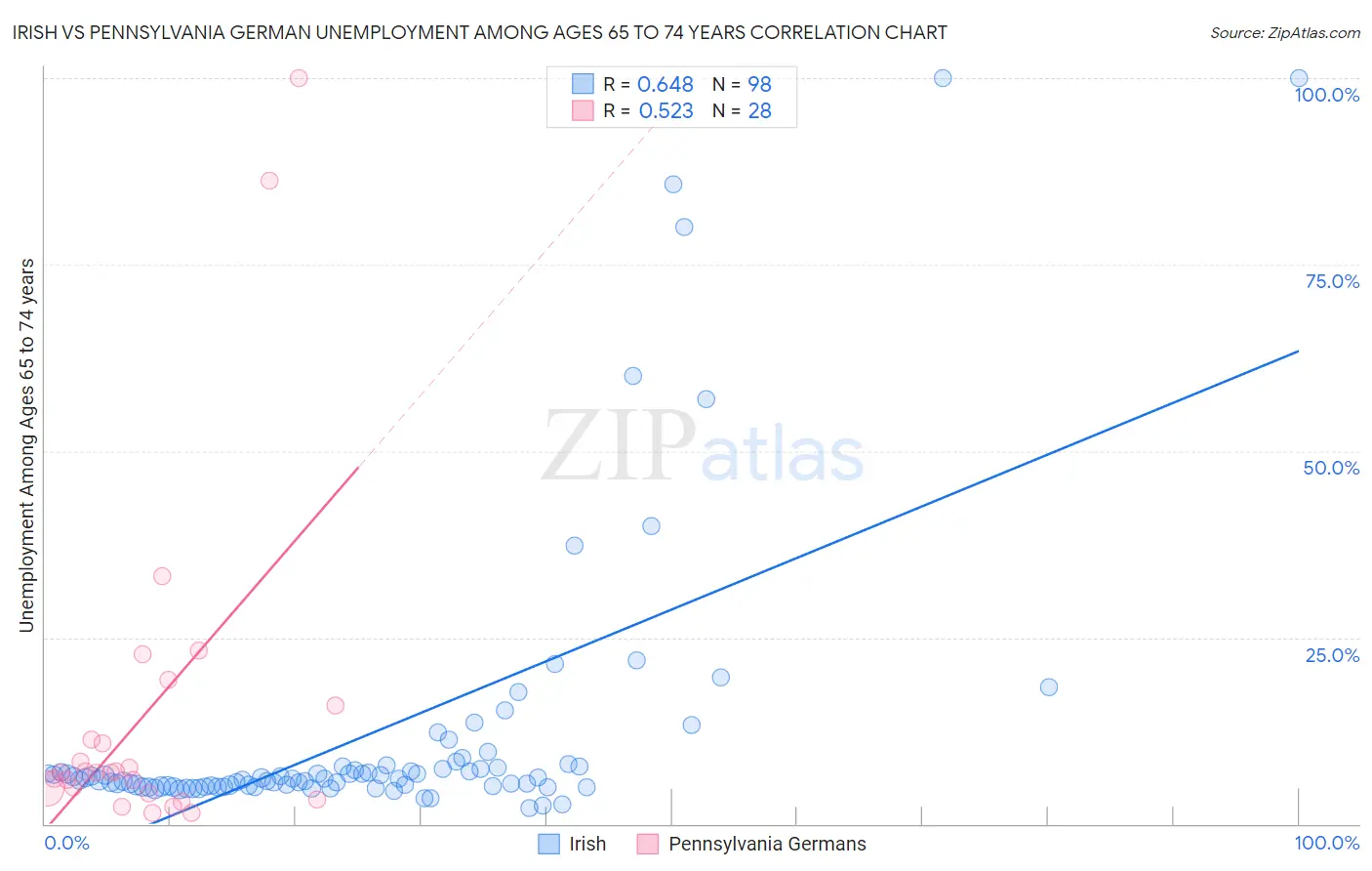 Irish vs Pennsylvania German Unemployment Among Ages 65 to 74 years