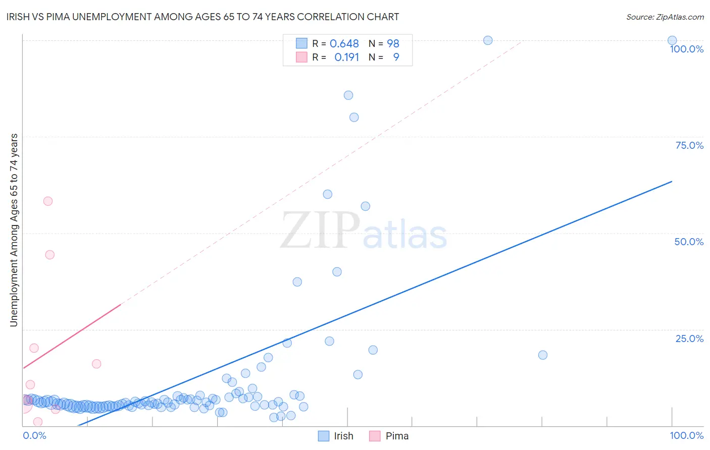 Irish vs Pima Unemployment Among Ages 65 to 74 years