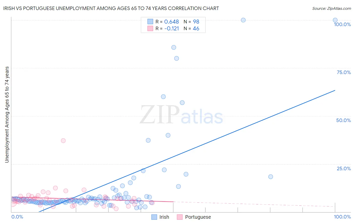 Irish vs Portuguese Unemployment Among Ages 65 to 74 years