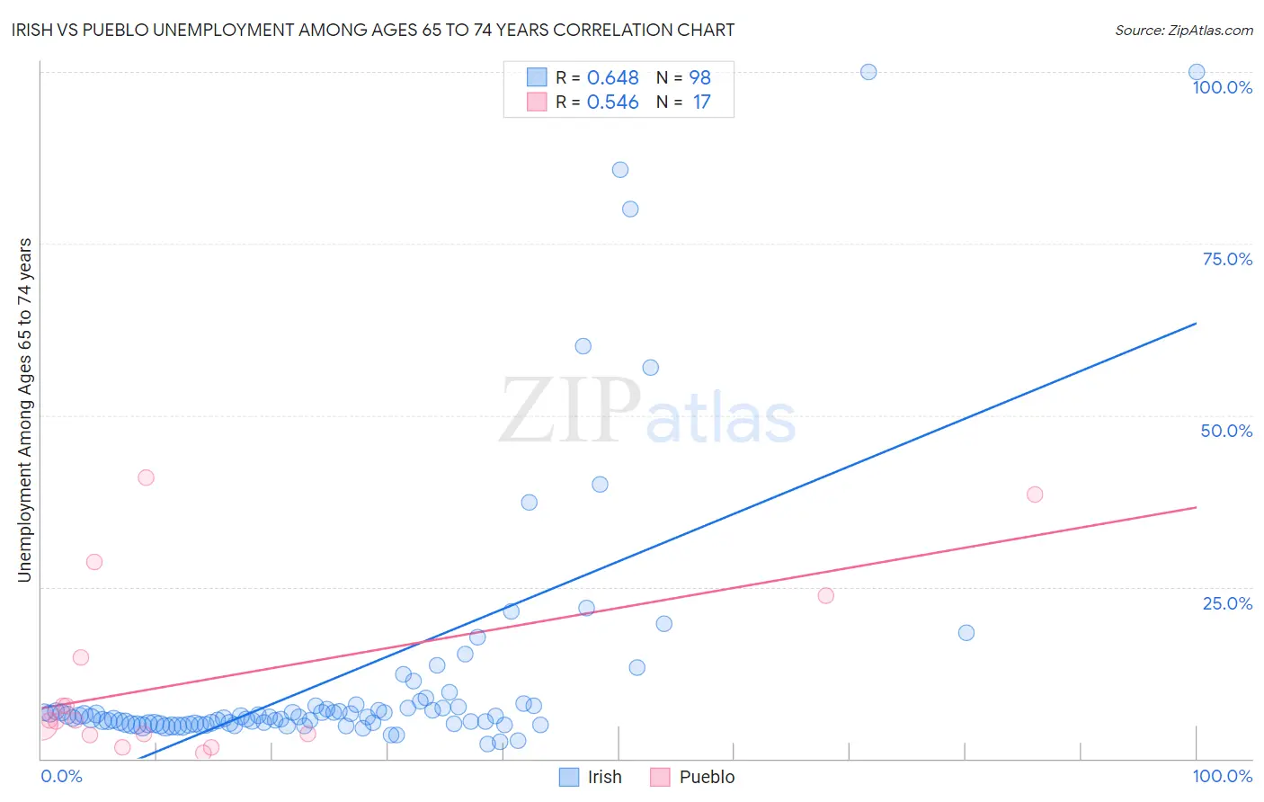 Irish vs Pueblo Unemployment Among Ages 65 to 74 years