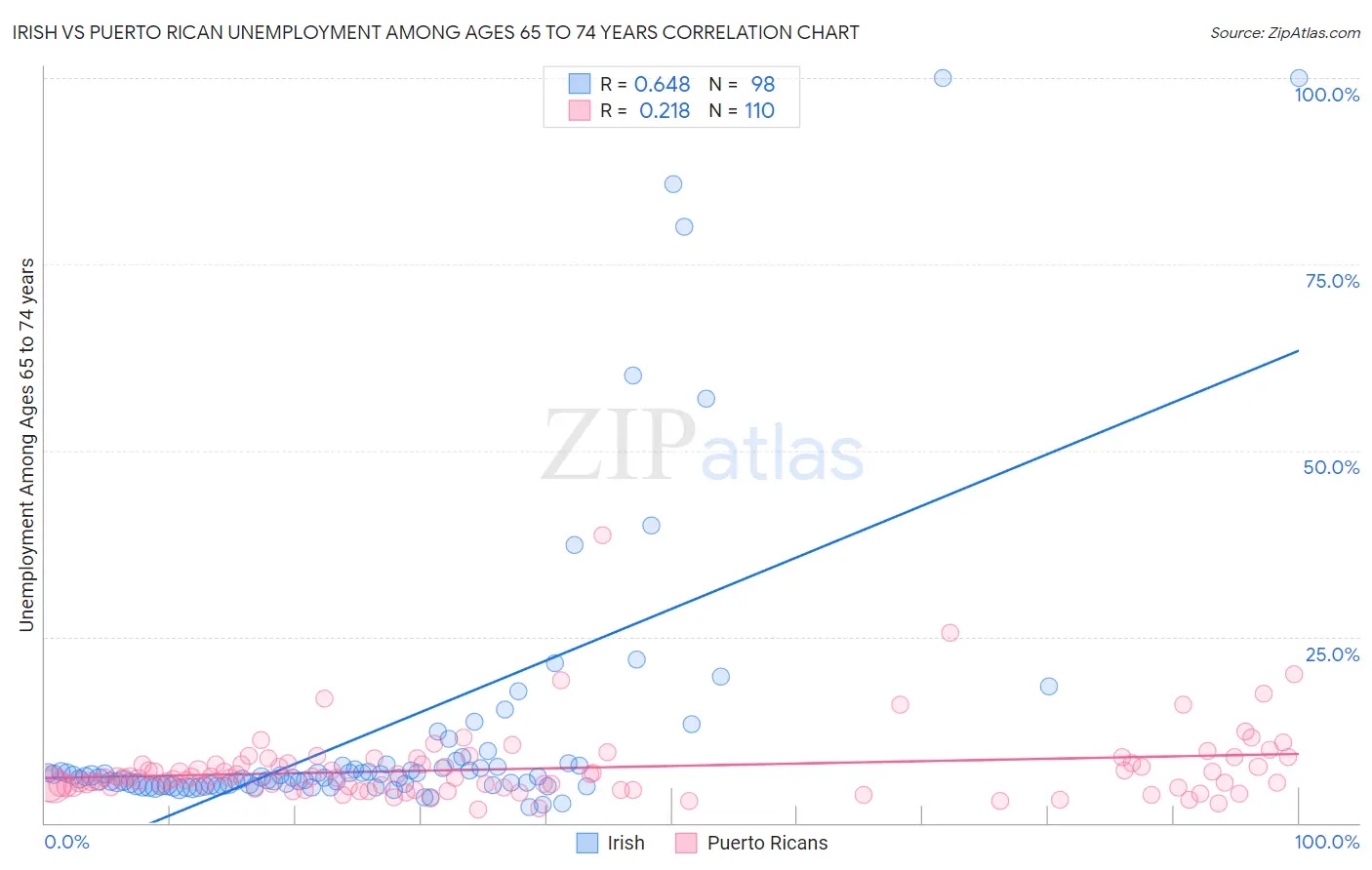 Irish vs Puerto Rican Unemployment Among Ages 65 to 74 years