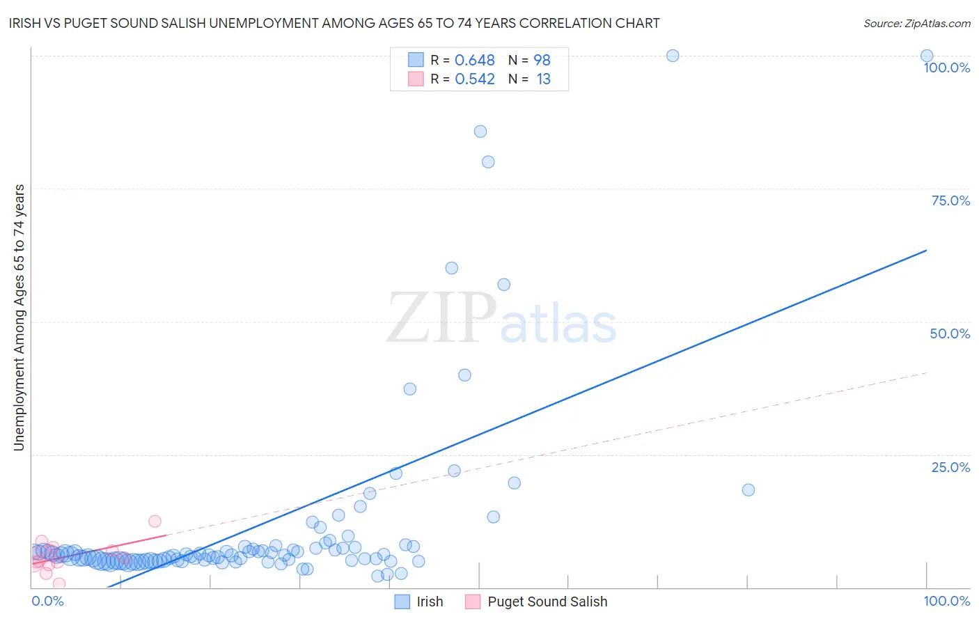 Irish vs Puget Sound Salish Unemployment Among Ages 65 to 74 years