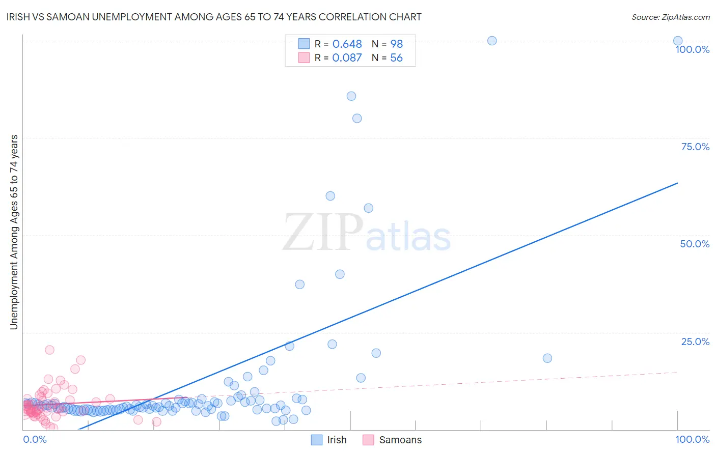 Irish vs Samoan Unemployment Among Ages 65 to 74 years