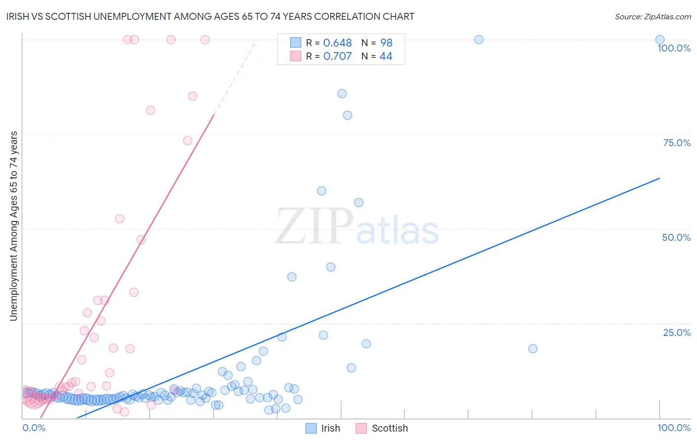 Irish vs Scottish Unemployment Among Ages 65 to 74 years