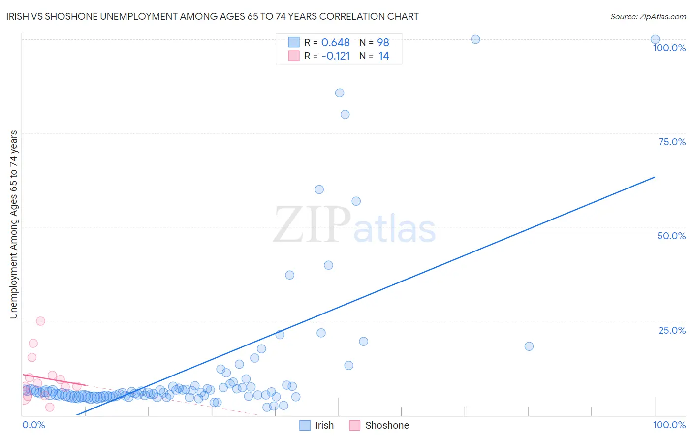 Irish vs Shoshone Unemployment Among Ages 65 to 74 years