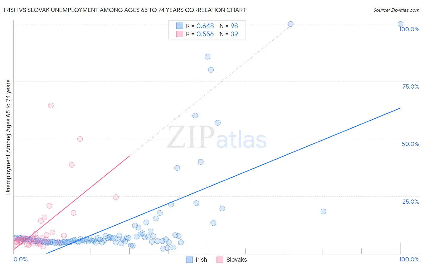 Irish vs Slovak Unemployment Among Ages 65 to 74 years