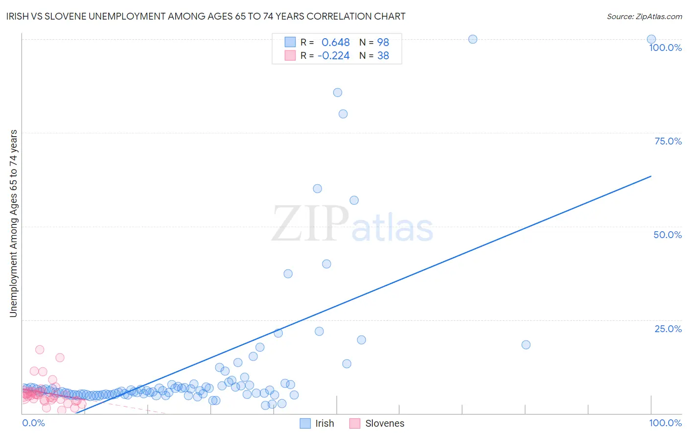 Irish vs Slovene Unemployment Among Ages 65 to 74 years