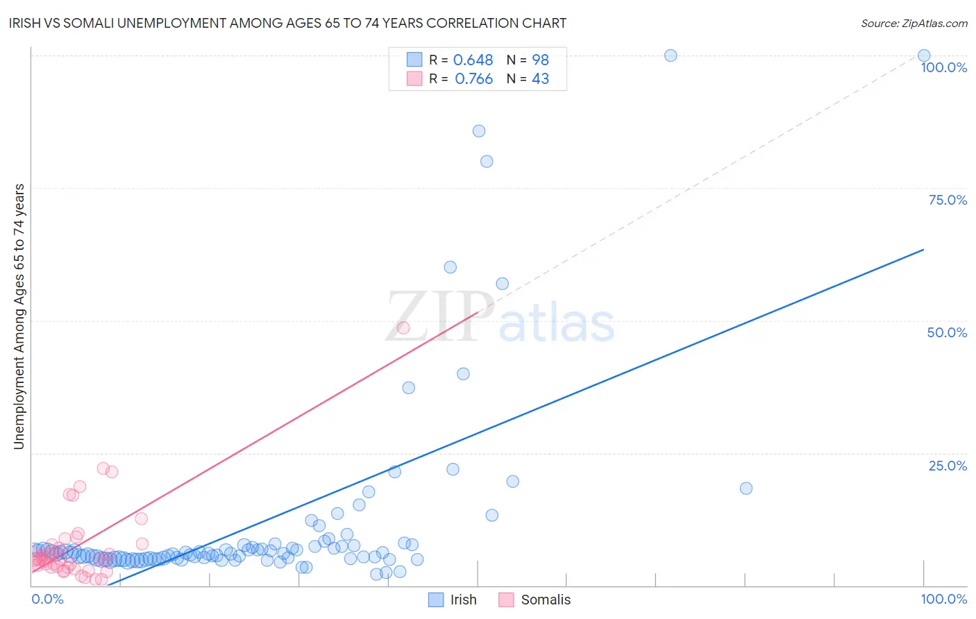 Irish vs Somali Unemployment Among Ages 65 to 74 years