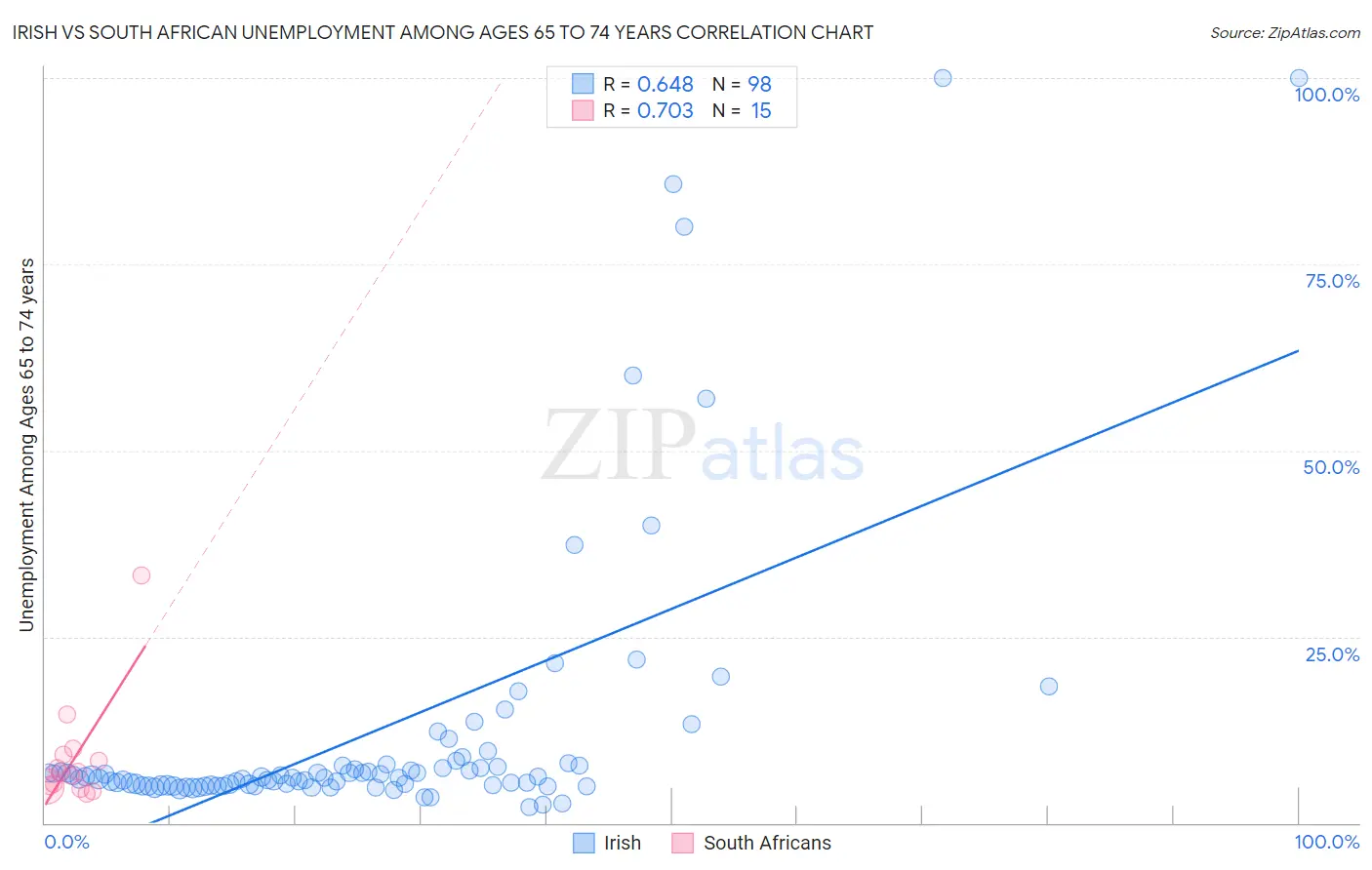Irish vs South African Unemployment Among Ages 65 to 74 years