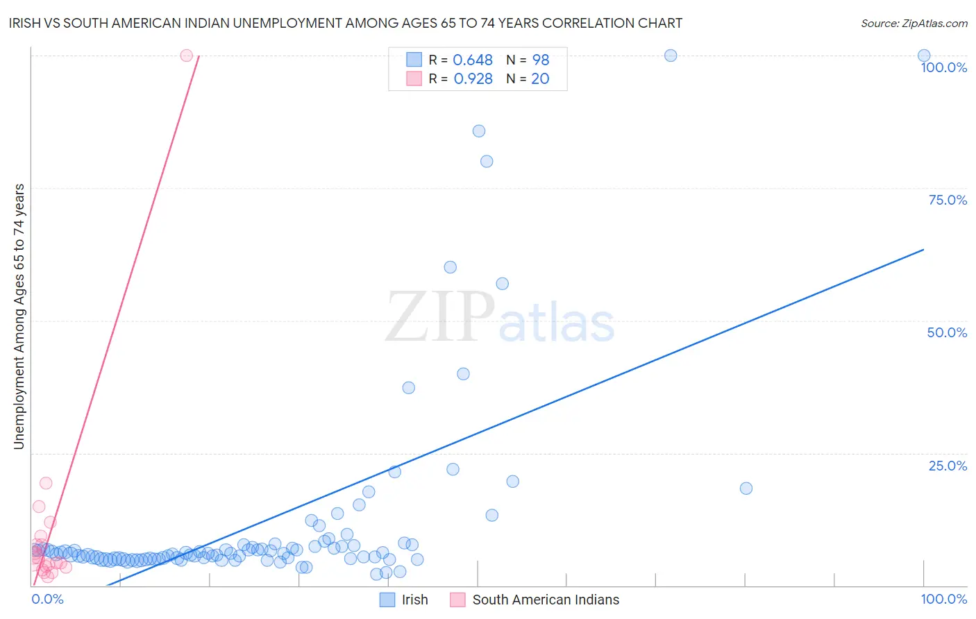 Irish vs South American Indian Unemployment Among Ages 65 to 74 years