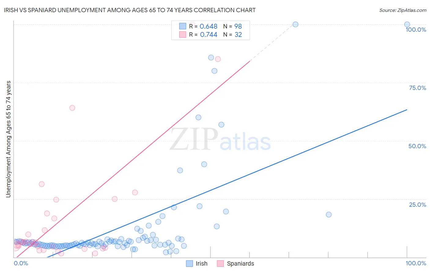 Irish vs Spaniard Unemployment Among Ages 65 to 74 years