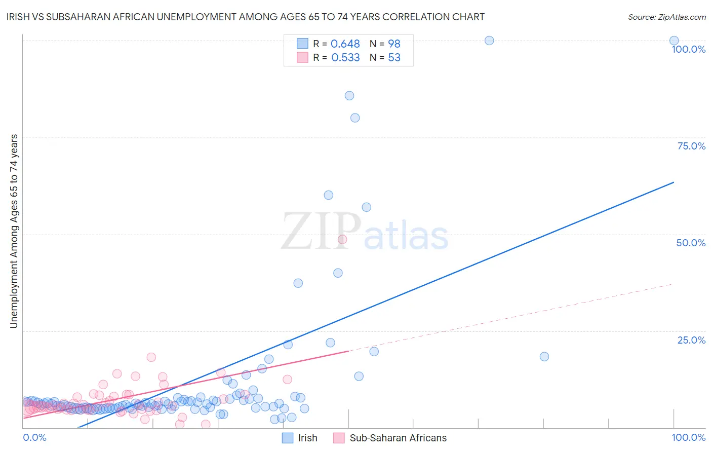Irish vs Subsaharan African Unemployment Among Ages 65 to 74 years