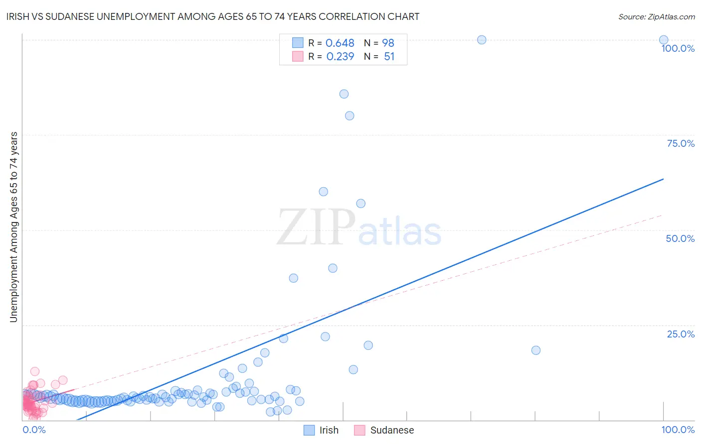 Irish vs Sudanese Unemployment Among Ages 65 to 74 years