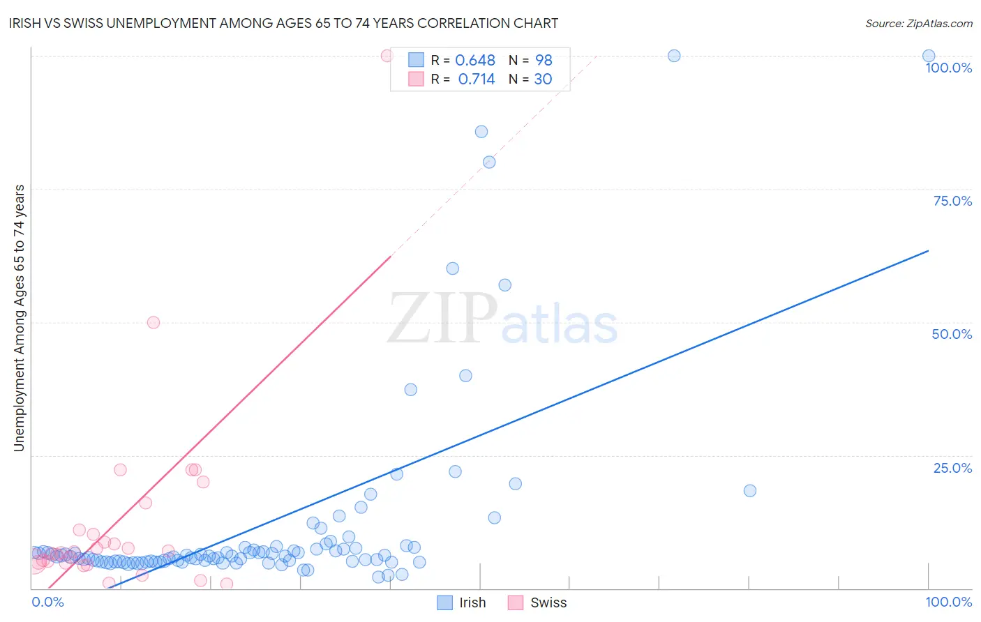 Irish vs Swiss Unemployment Among Ages 65 to 74 years