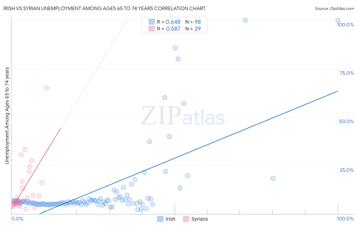 Irish vs Syrian Unemployment Among Ages 65 to 74 years