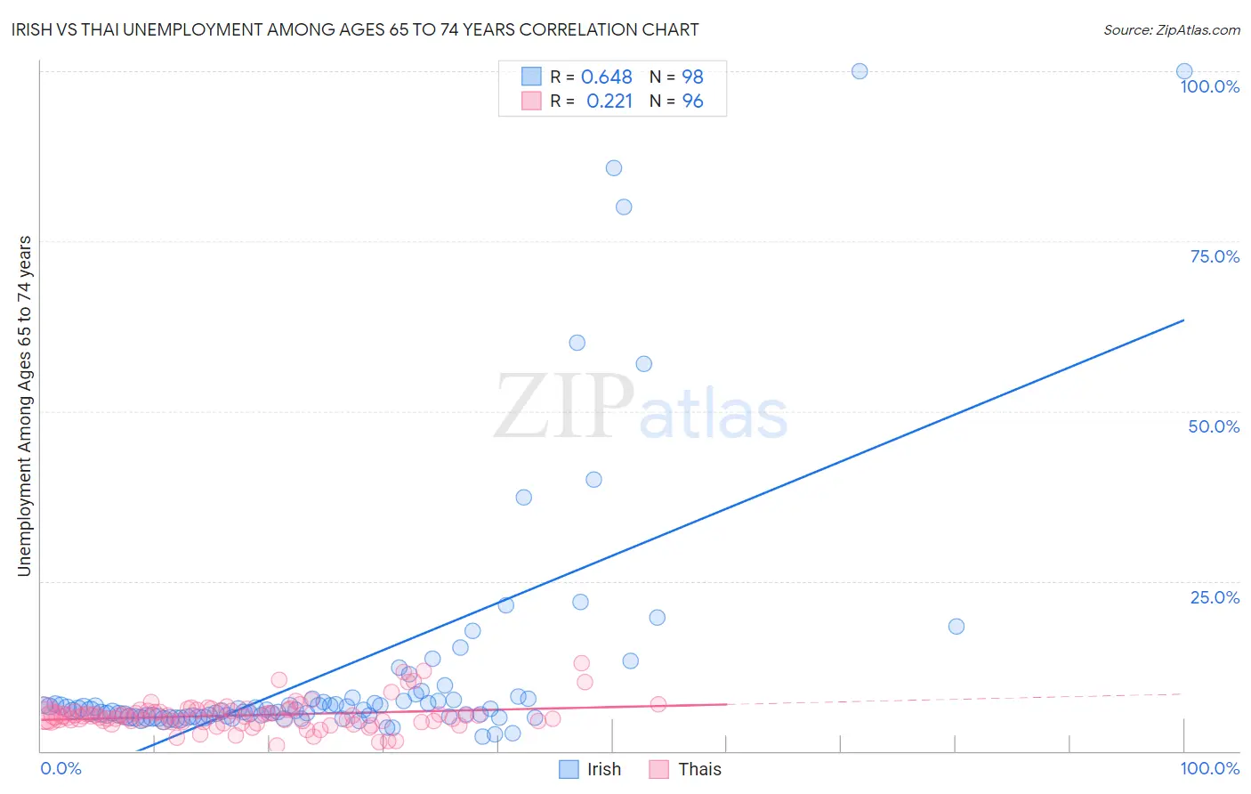 Irish vs Thai Unemployment Among Ages 65 to 74 years