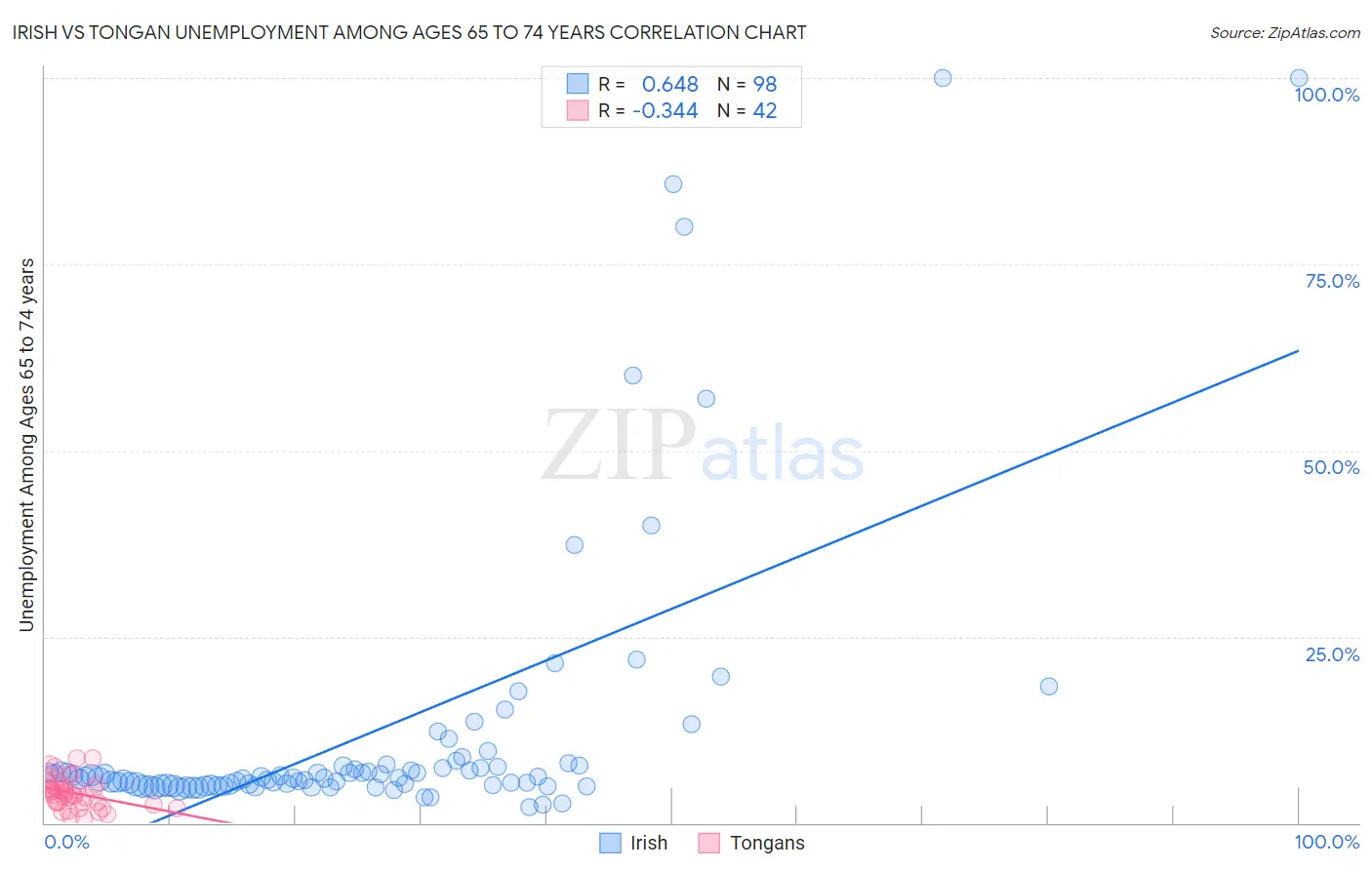 Irish vs Tongan Unemployment Among Ages 65 to 74 years