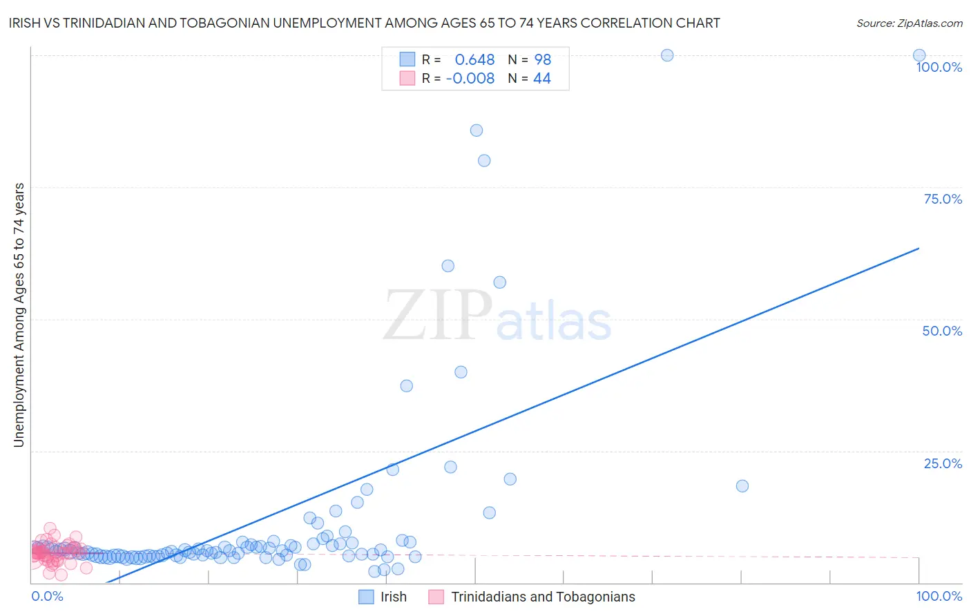 Irish vs Trinidadian and Tobagonian Unemployment Among Ages 65 to 74 years