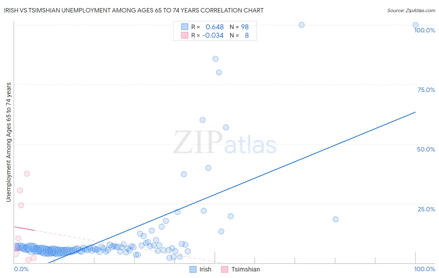 Irish vs Tsimshian Unemployment Among Ages 65 to 74 years