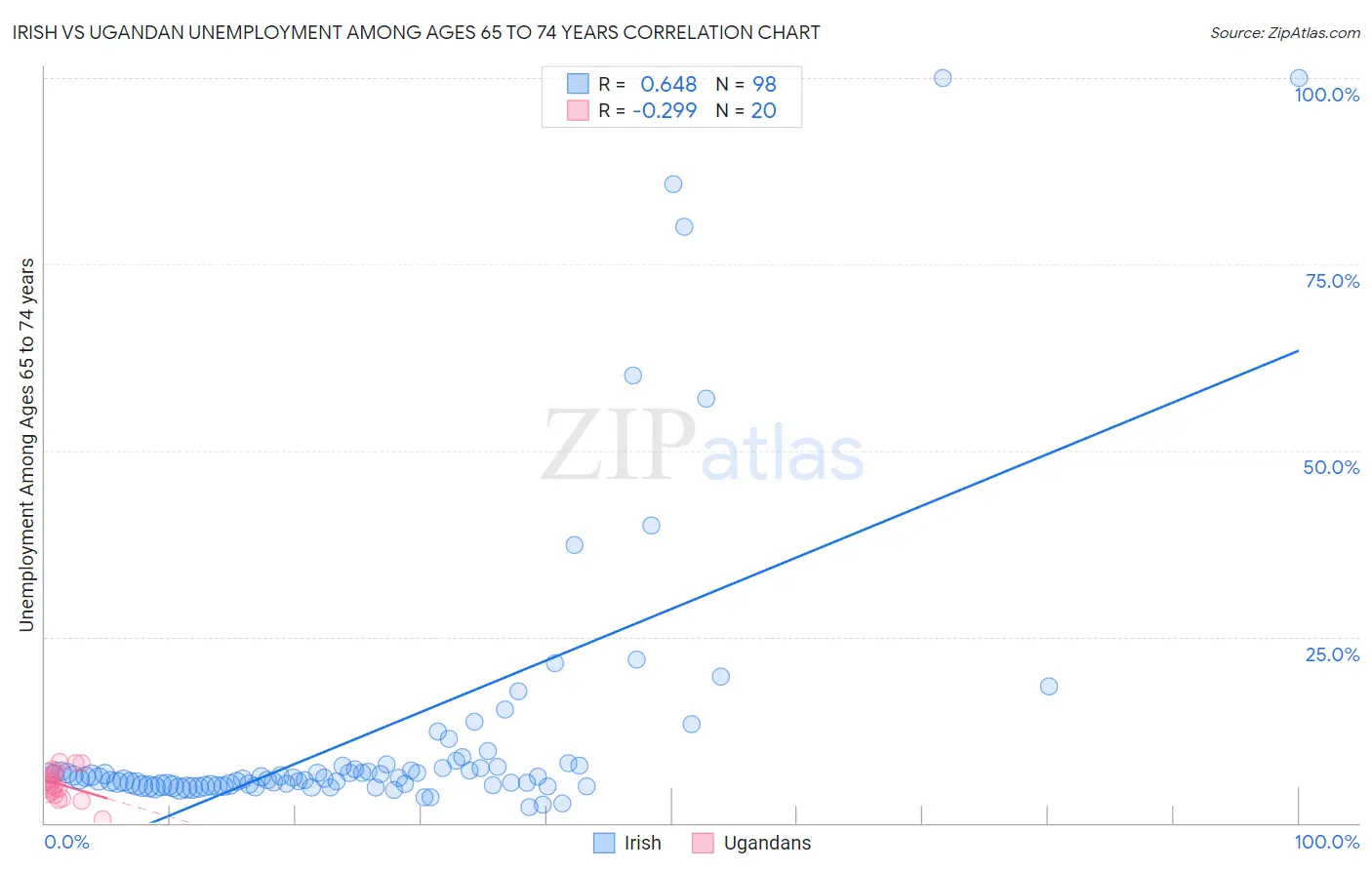 Irish vs Ugandan Unemployment Among Ages 65 to 74 years