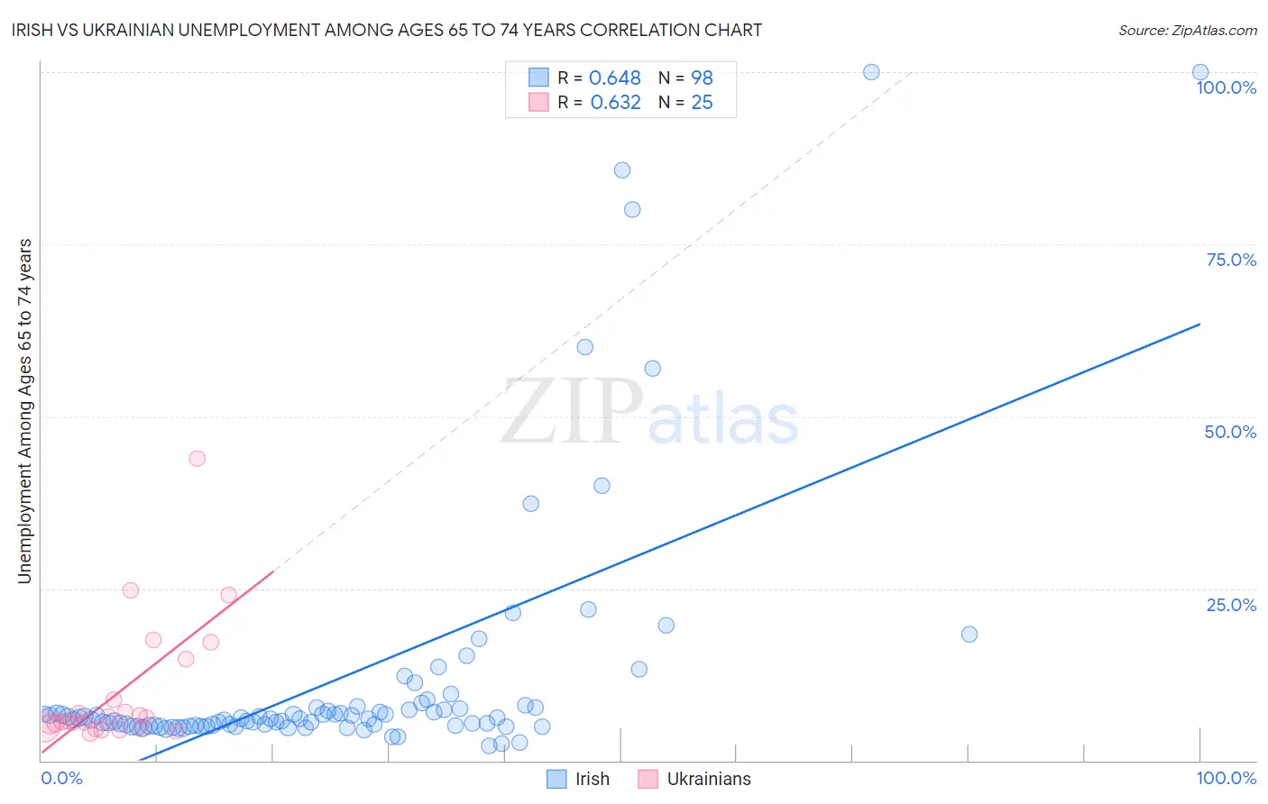 Irish vs Ukrainian Unemployment Among Ages 65 to 74 years