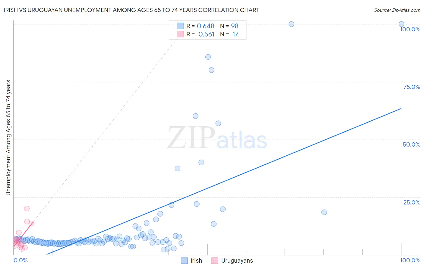 Irish vs Uruguayan Unemployment Among Ages 65 to 74 years