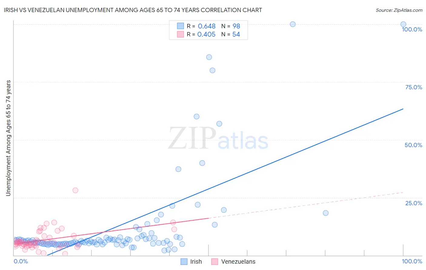 Irish vs Venezuelan Unemployment Among Ages 65 to 74 years