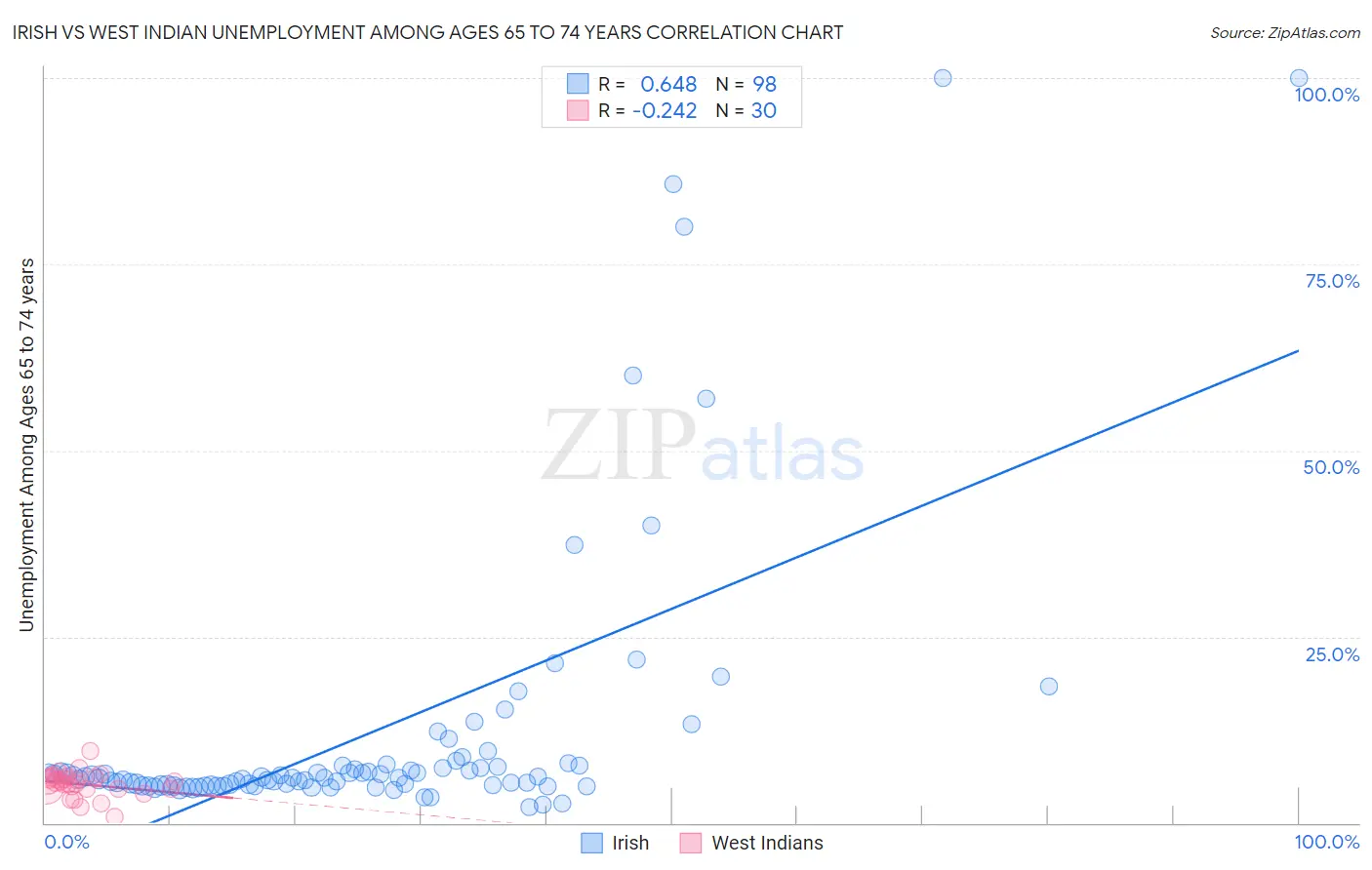 Irish vs West Indian Unemployment Among Ages 65 to 74 years