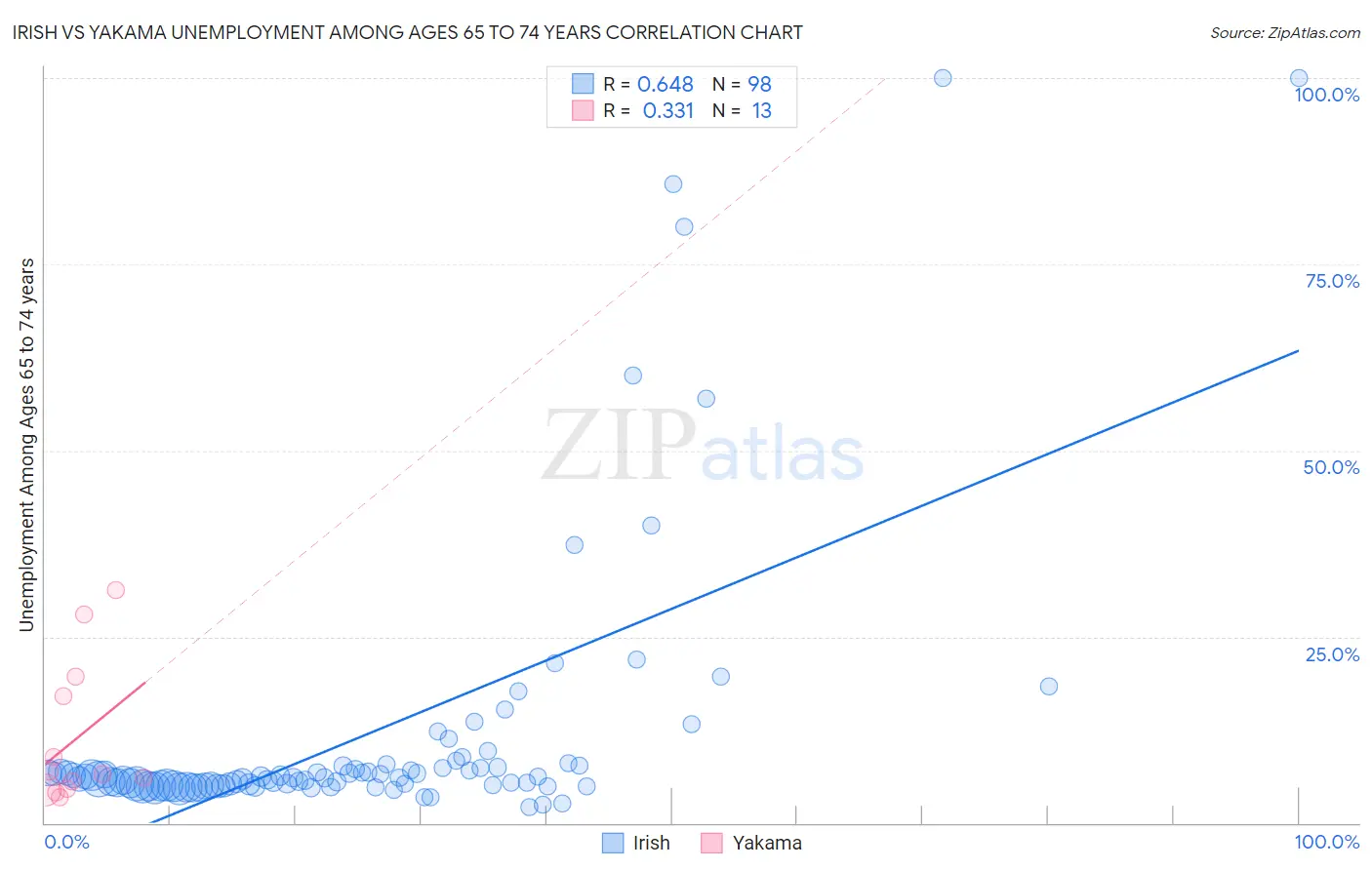 Irish vs Yakama Unemployment Among Ages 65 to 74 years