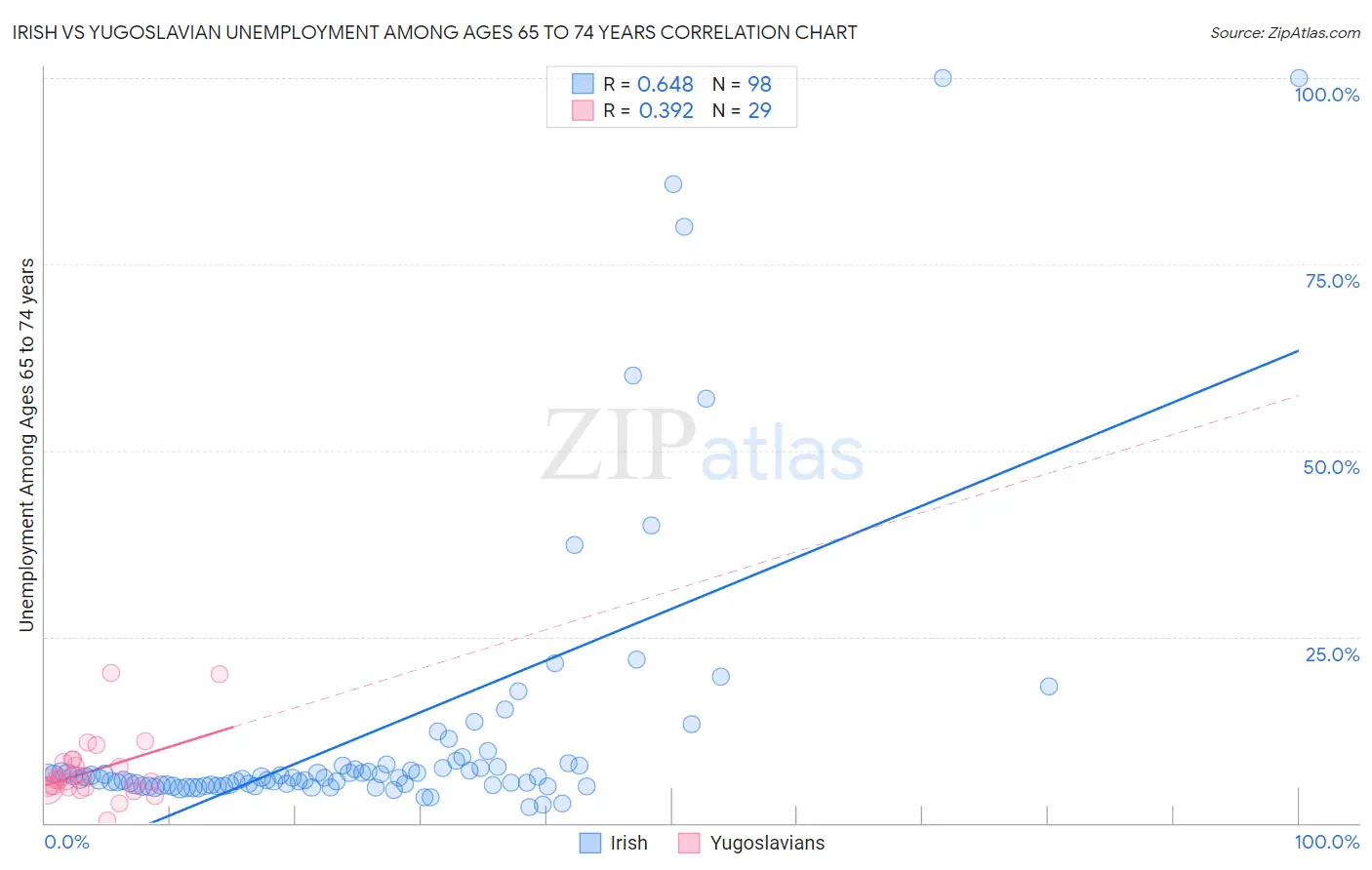 Irish vs Yugoslavian Unemployment Among Ages 65 to 74 years