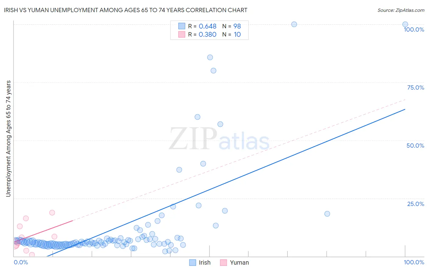 Irish vs Yuman Unemployment Among Ages 65 to 74 years
