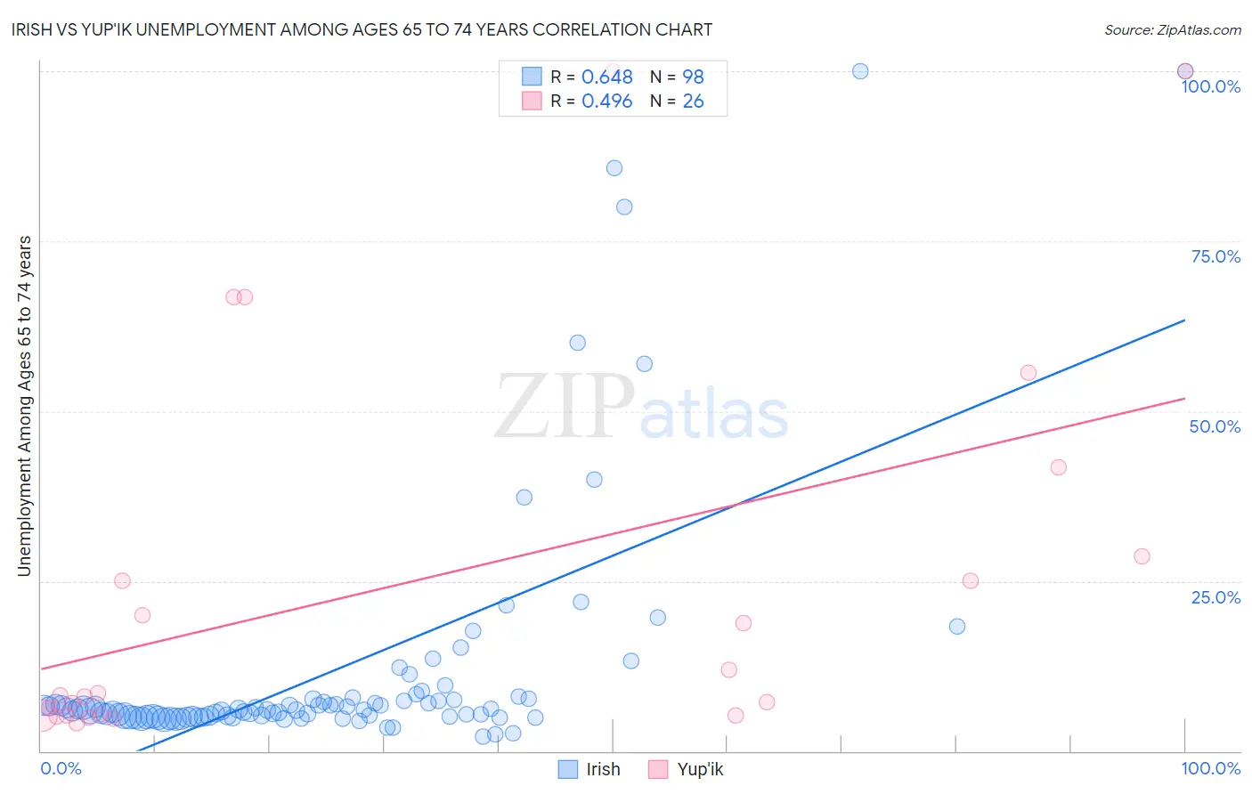 Irish vs Yup'ik Unemployment Among Ages 65 to 74 years