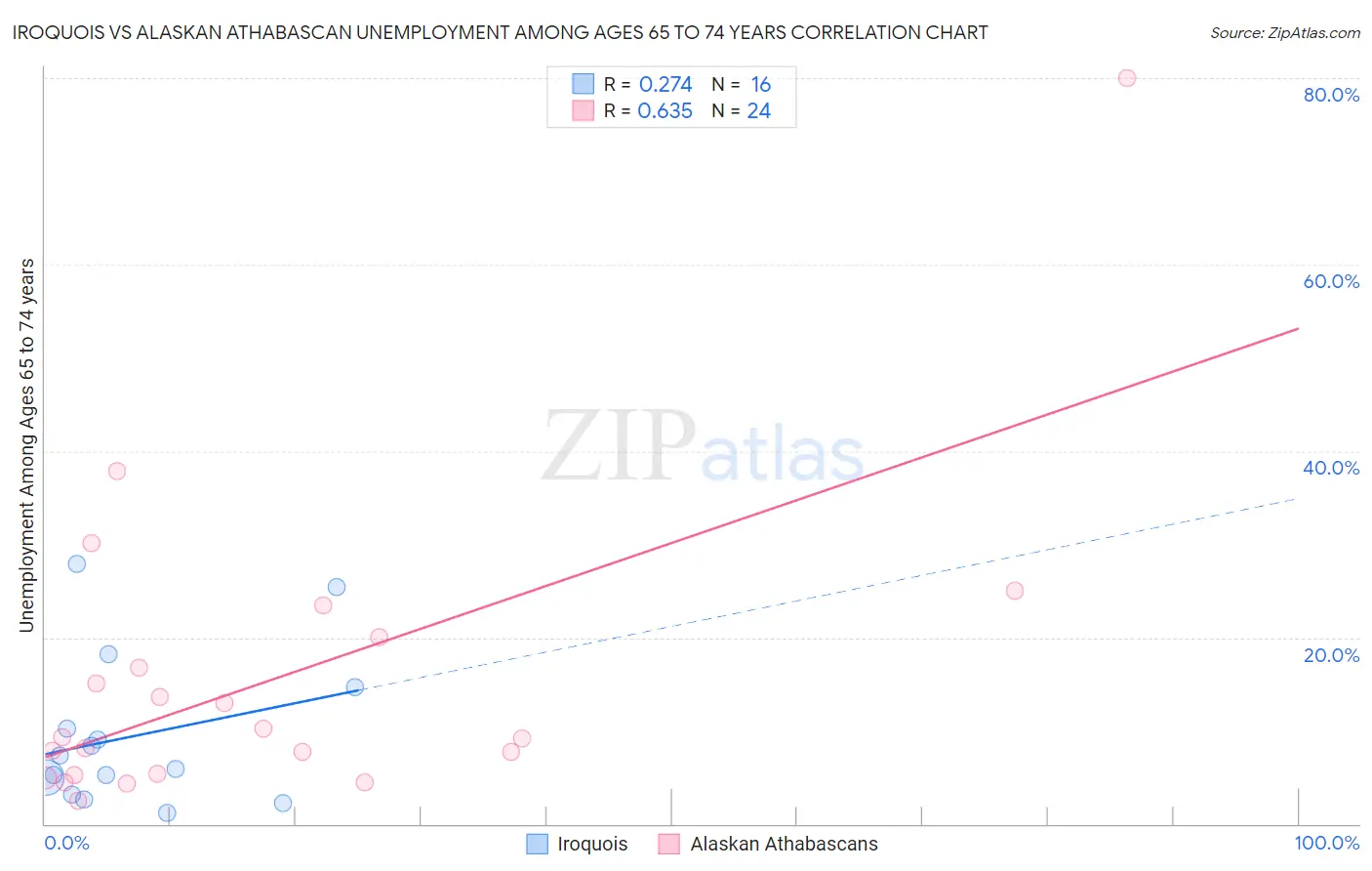 Iroquois vs Alaskan Athabascan Unemployment Among Ages 65 to 74 years