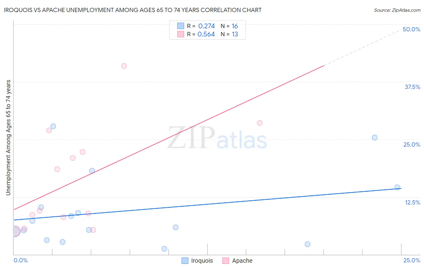 Iroquois vs Apache Unemployment Among Ages 65 to 74 years