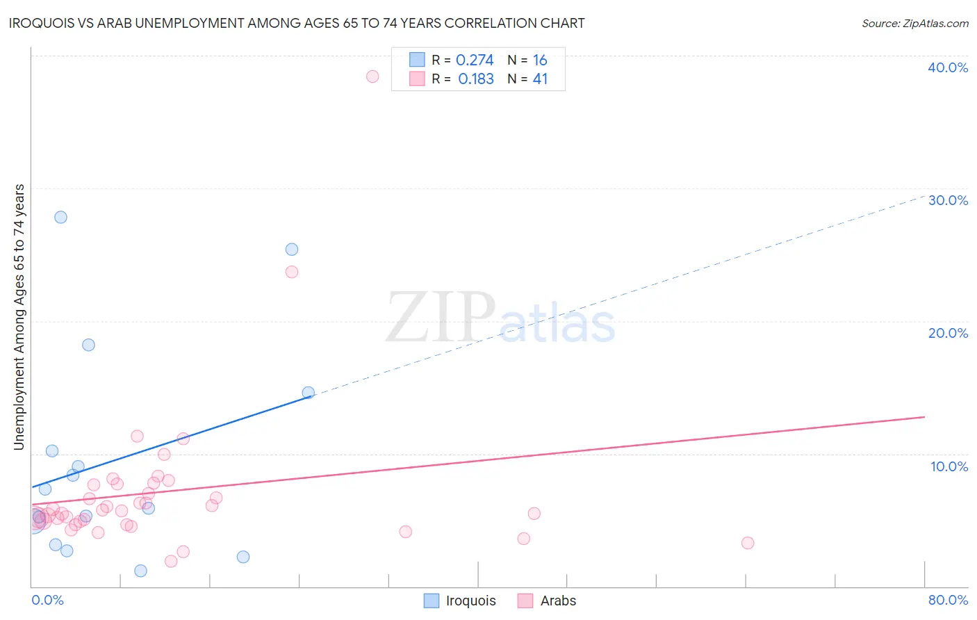Iroquois vs Arab Unemployment Among Ages 65 to 74 years