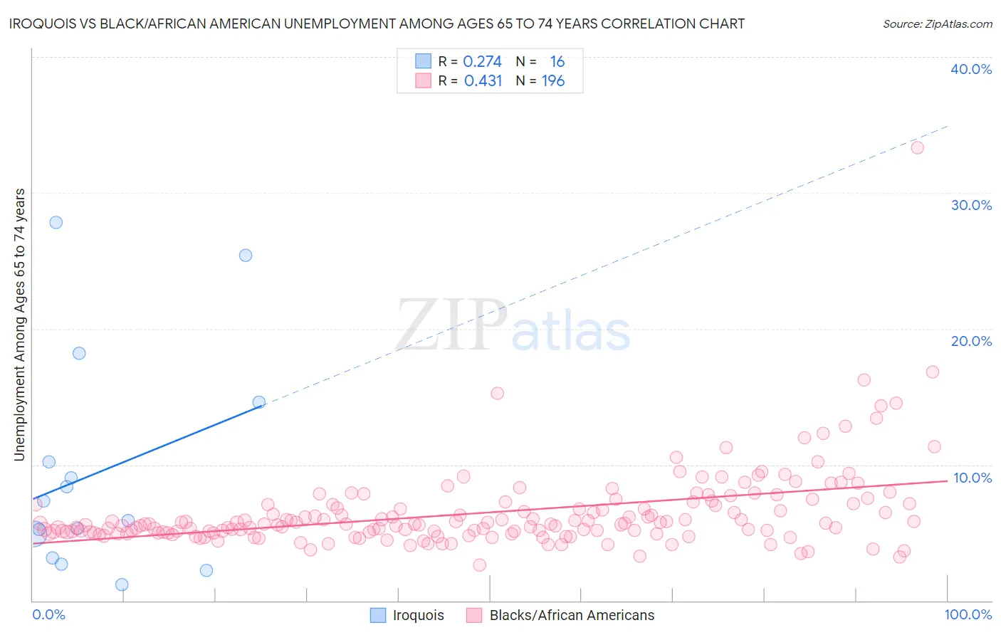 Iroquois vs Black/African American Unemployment Among Ages 65 to 74 years