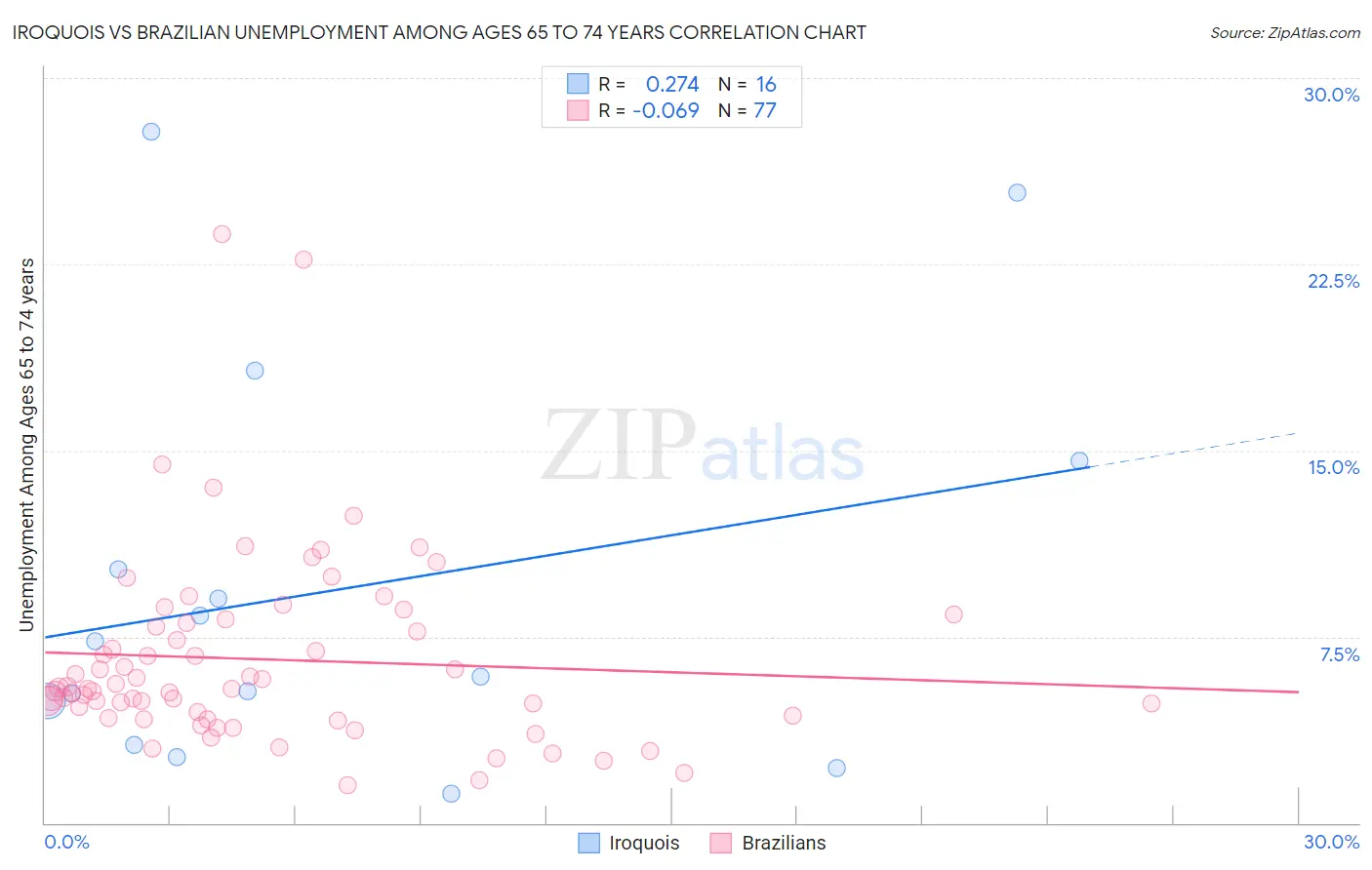 Iroquois vs Brazilian Unemployment Among Ages 65 to 74 years