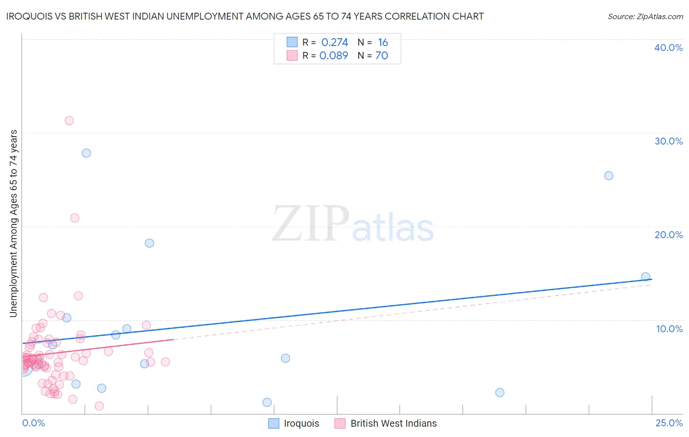 Iroquois vs British West Indian Unemployment Among Ages 65 to 74 years