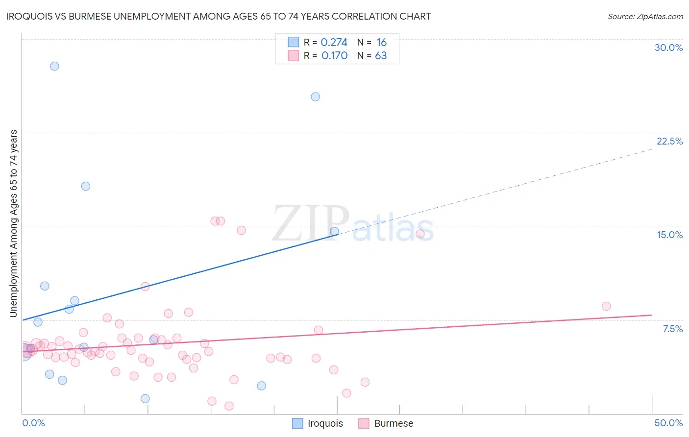 Iroquois vs Burmese Unemployment Among Ages 65 to 74 years